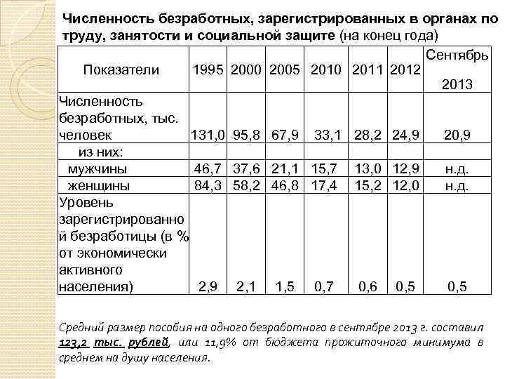 Численность безработных, зарегистрированных в органах по труду, занятости и социальной защите (на конец года)