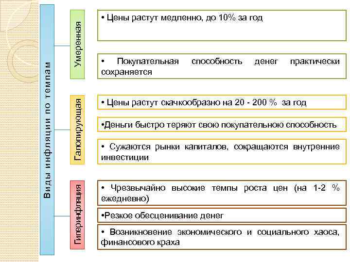 Умеренная способность денег практически Галопирующая • Покупательная сохраняется • Цены растут скачкообразно на 20
