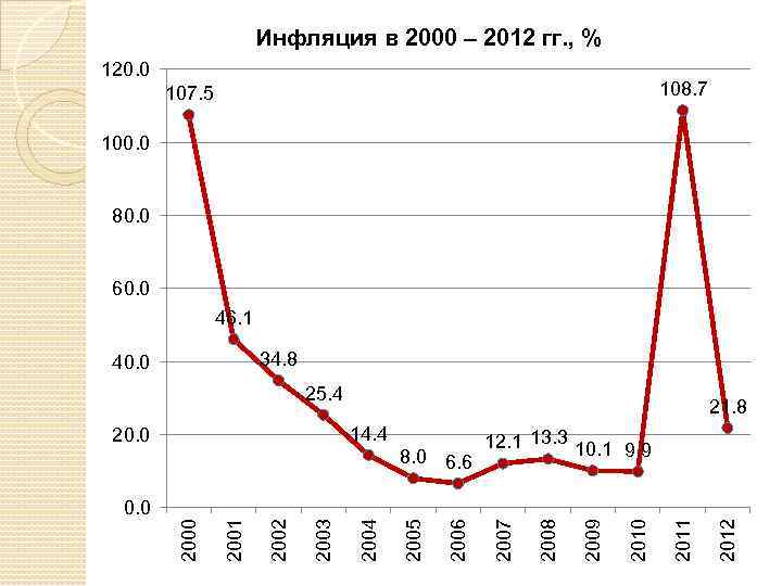 Инфляция в 2000 – 2012 гг. , % 120. 0 108. 7 107. 5