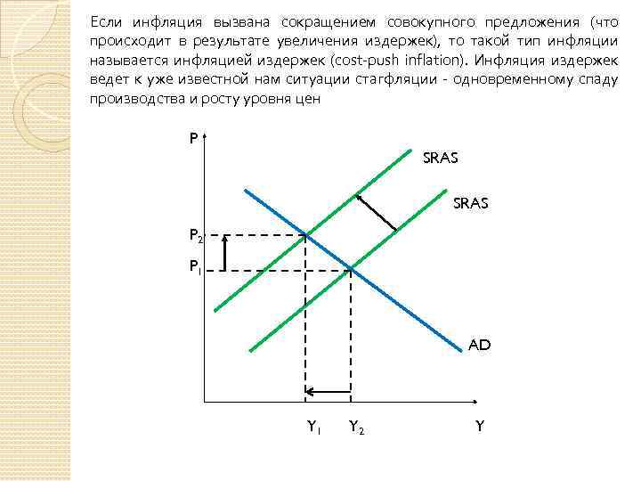 На рисунке показаны кривые совокупного спроса ad и совокупного предложения as инфляция вызванная