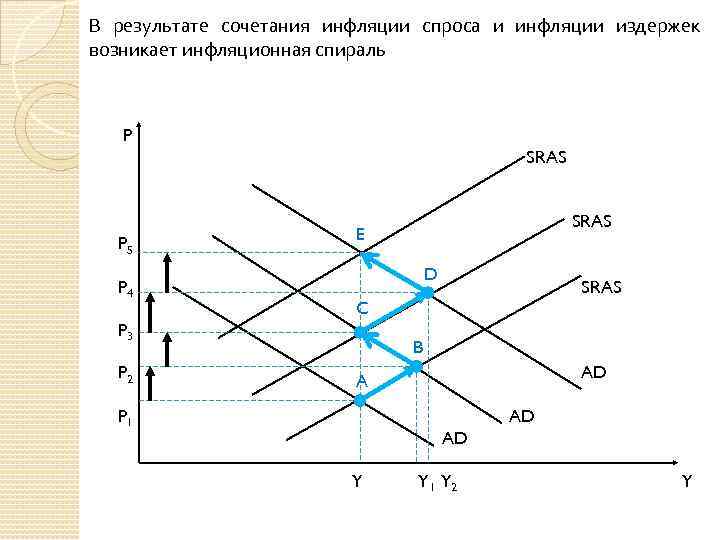 В результате сочетания инфляции спроса и инфляции издержек возникает инфляционная спираль P SRAS P
