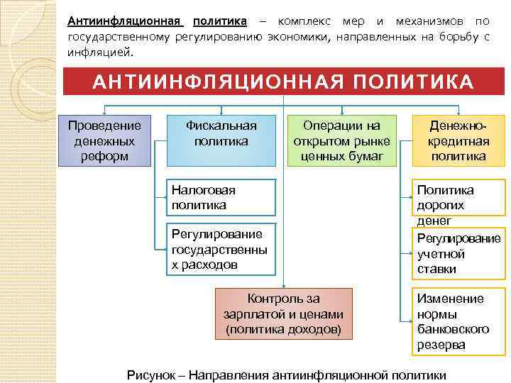 Антиинфляционная политика государства схема