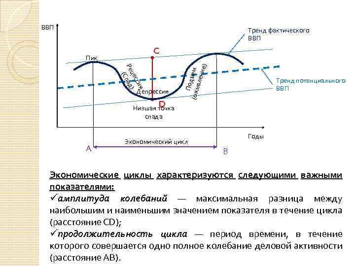 Характеристика экономического цикла план