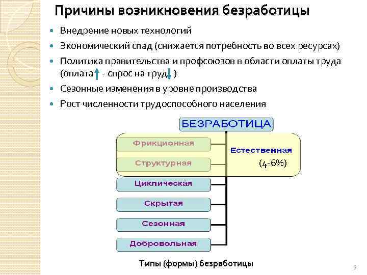 Причины возникновения безработицы Внедрение новых технологий Экономический спад (снижается потребность во всех ресурсах) Политика