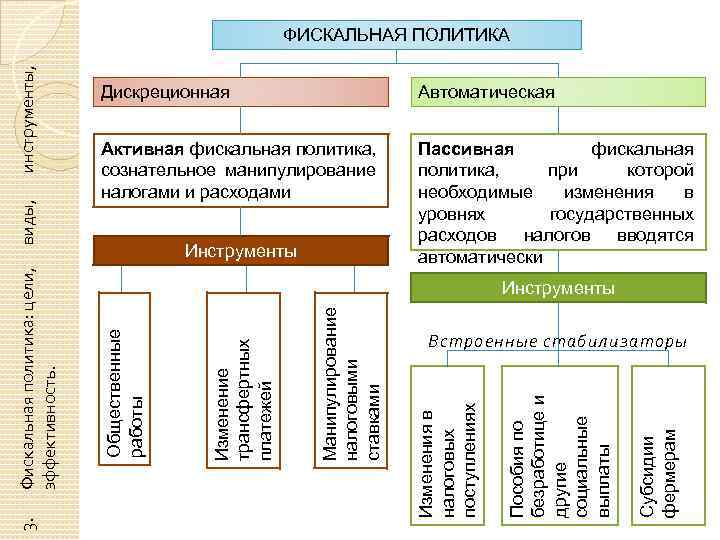 Дискреционная Автоматическая Активная фискальная политика, сознательное манипулирование налогами и расходами Пассивная фискальная политика, при