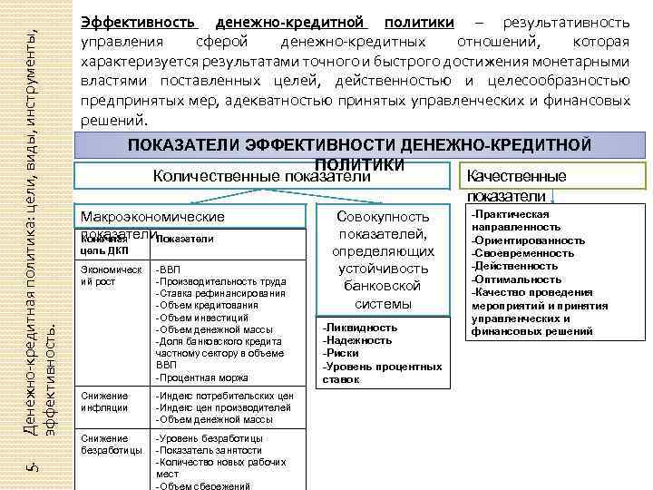 Денежно-кредитная политика: цели, виды, инструменты, эффективность. 5. Эффективность денежно-кредитной политики – результативность управления сферой