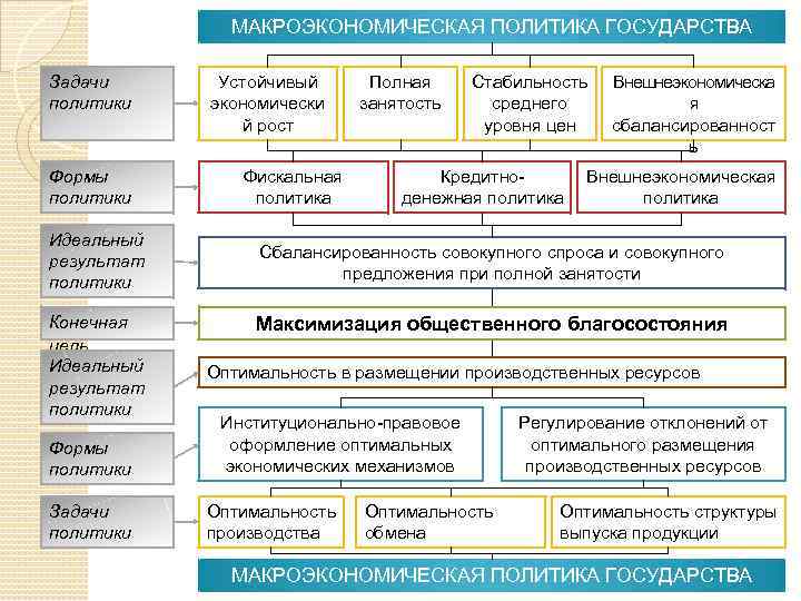 Полная политика. Задачи макроэкономической политики. Макроэкономическая политика государства задачи. К макроэкономическим задачам правительства относят. Задачи макроэкономической политики государства.