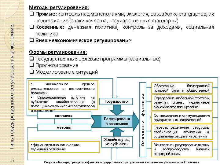  • минимальное прямое вмешательство в экономические процессы • Опосредованное влияние на субъектов хозяйствования