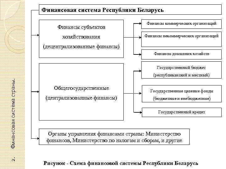 Финансовая система Республики Беларусь Финансы субъектов хозяйствования Финансы коммерческих организаций Финансы некоммерческих организаций (децентрализованные