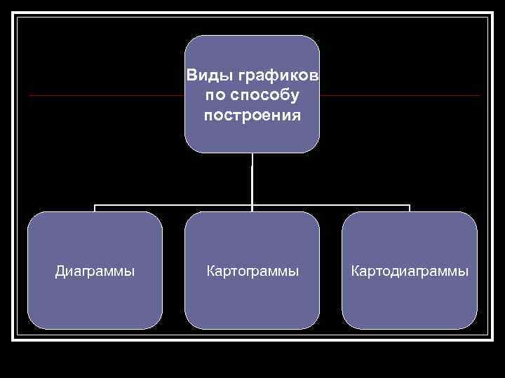 Статистические графики по способу построения. Статистические материалы география. Виды статистические методы в географии. Статистические умения в географии. Виды статистических материалов в географии.