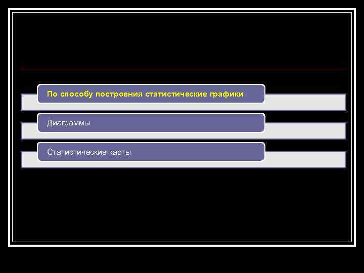 По способу построения статистические графики Диаграммы Статистические карты 