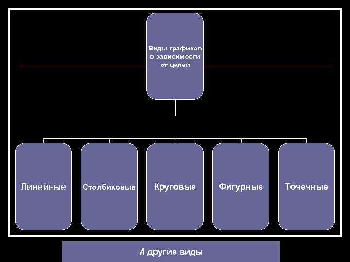 Виды графиков в зависимости от целей Линейные Столбиковые Круговые И другие виды Фигурные Точечные