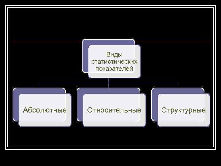 Виды статистических показателей Абсолютные Относительные Структурные 