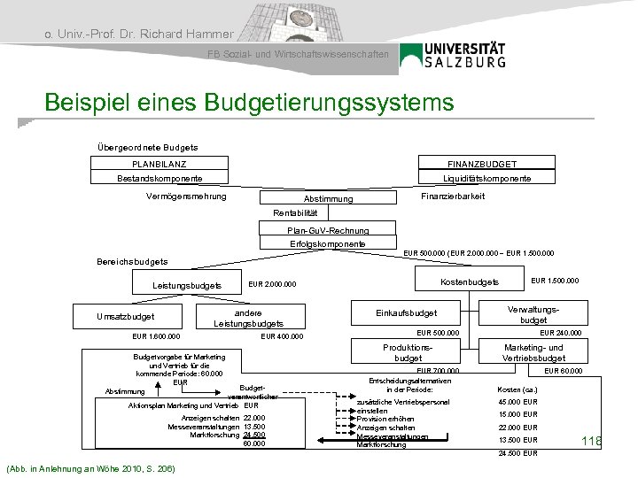 o. Univ. -Prof. Dr. Richard Hammer FB Sozial- und Wirtschaftswissenschaften Beispiel eines Budgetierungssystems Übergeordnete