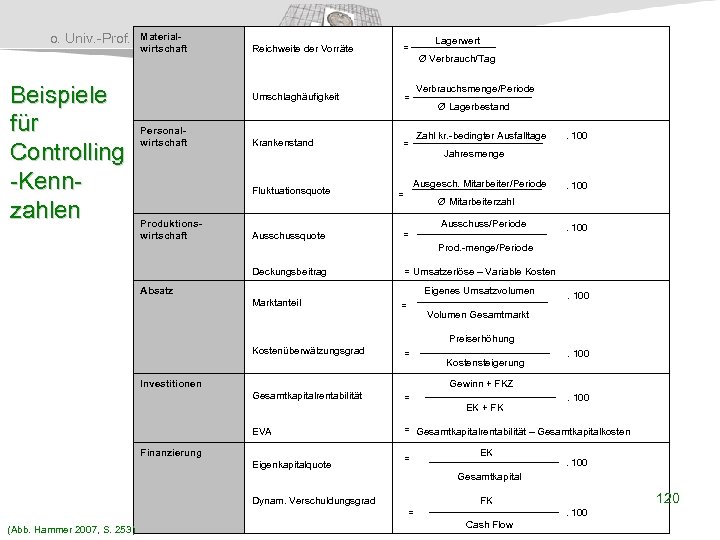 Materialo. Univ. -Prof. Dr. Richard Hammer Beispiele für Controlling -Kennzahlen Personalwirtschaft Reichweite der Vorräte