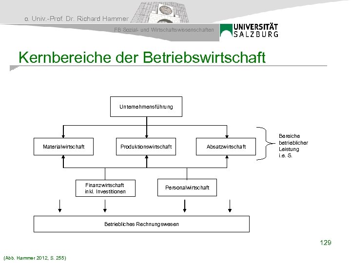 o. Univ. -Prof. Dr. Richard Hammer FB Sozial- und Wirtschaftswissenschaften Kernbereiche der Betriebswirtschaft Unternehmensführung