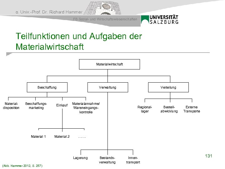 o. Univ. -Prof. Dr. Richard Hammer FB Sozial- und Wirtschaftswissenschaften Teilfunktionen und Aufgaben der