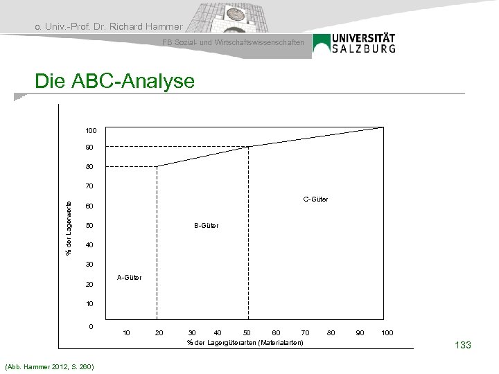 o. Univ. -Prof. Dr. Richard Hammer FB Sozial- und Wirtschaftswissenschaften Die ABC-Analyse 100 90