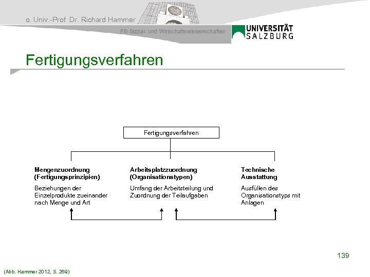 o. Univ. -Prof. Dr. Richard Hammer FB Sozial- und Wirtschaftswissenschaften Fertigungsverfahren Mengenzuordnung (Fertigungsprinzipien) Arbeitsplatzzuordnung