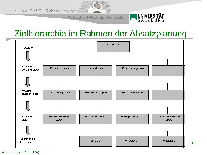 o. Univ. -Prof. Dr. Richard Hammer FB Sozial- und Wirtschaftswissenschaften Zielhierarchie im Rahmen der