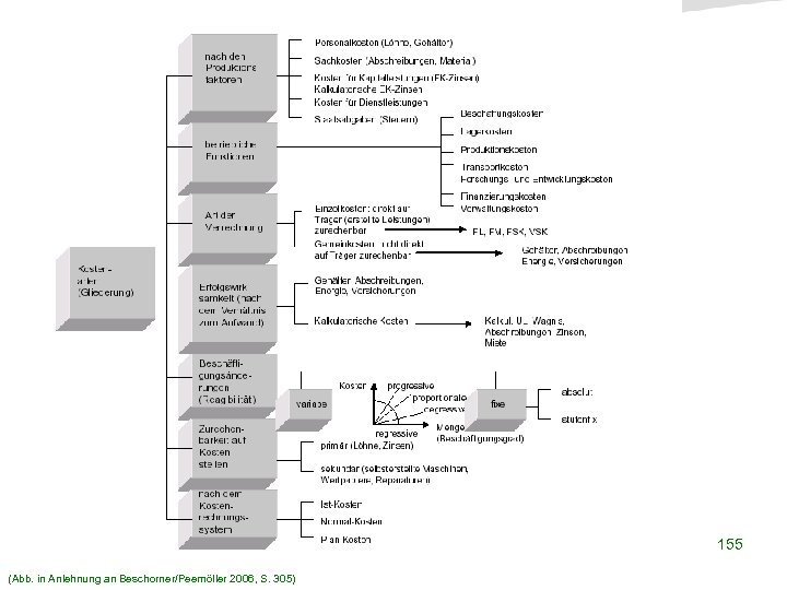 o. Univ. -Prof. Dr. Richard Hammer FB Sozial- und Wirtschaftswissenschaften Mögliche Kostenarten 155 (Abb.