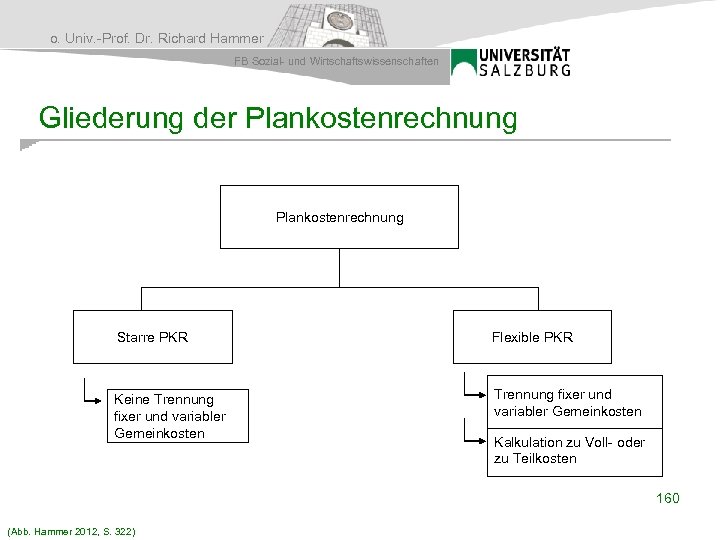 o. Univ. -Prof. Dr. Richard Hammer FB Sozial- und Wirtschaftswissenschaften Gliederung der Plankostenrechnung Starre