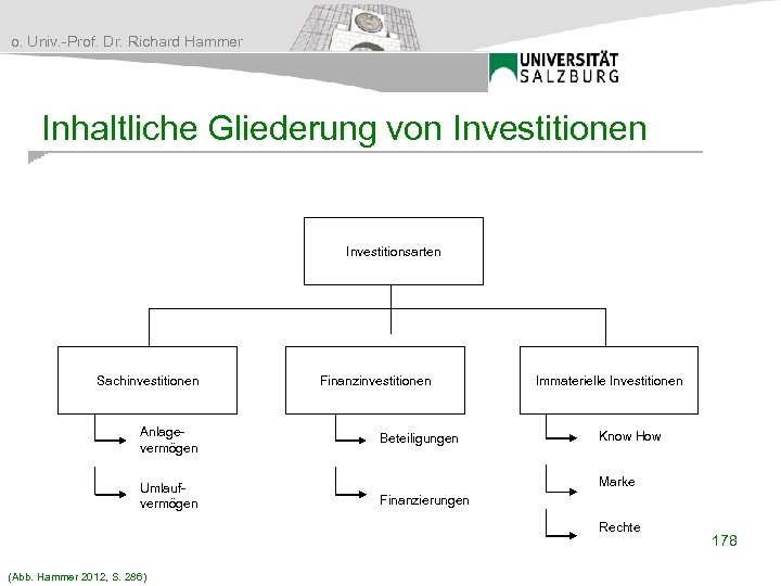 o. Univ. -Prof. Dr. Richard Hammer Inhaltliche Gliederung von Investitionen Investitionsarten Sachinvestitionen Anlagevermögen Umlaufvermögen