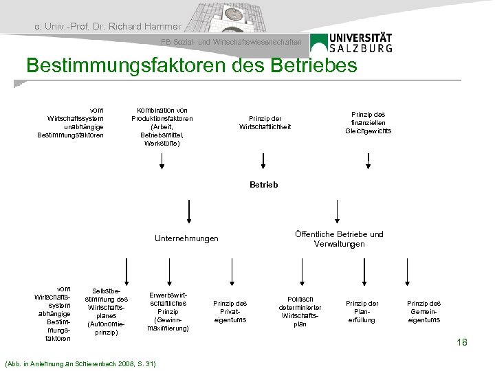 o. Univ. -Prof. Dr. Richard Hammer FB Sozial- und Wirtschaftswissenschaften Bestimmungsfaktoren des Betriebes vom