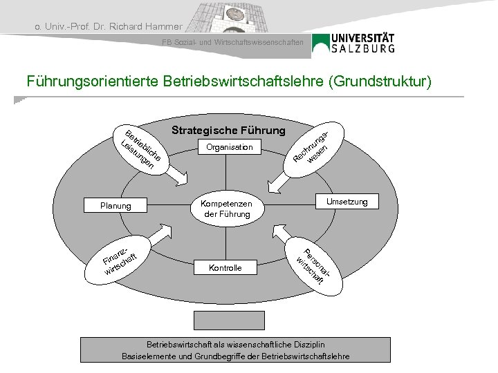 o. Univ. -Prof. Dr. Richard Hammer FB Sozial- und Wirtschaftswissenschaften Führungsorientierte Betriebswirtschaftslehre (Grundstruktur) Be