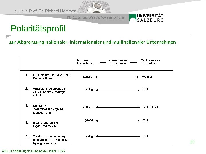o. Univ. -Prof. Dr. Richard Hammer FB Sozial- und Wirtschaftswissenschaften Polaritätsprofil zur Abgrenzung nationaler,