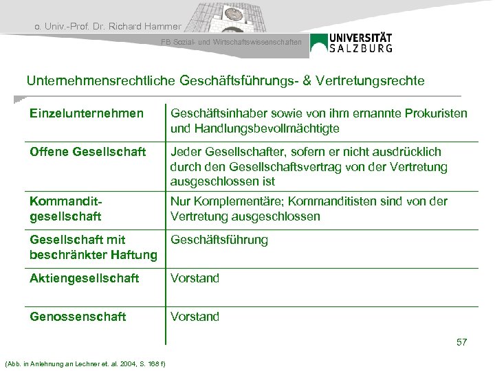 o. Univ. -Prof. Dr. Richard Hammer FB Sozial- und Wirtschaftswissenschaften Unternehmensrechtliche Geschäftsführungs- & Vertretungsrechte