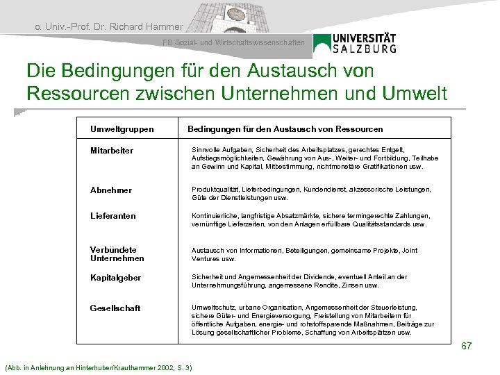 o. Univ. -Prof. Dr. Richard Hammer FB Sozial- und Wirtschaftswissenschaften Die Bedingungen für den