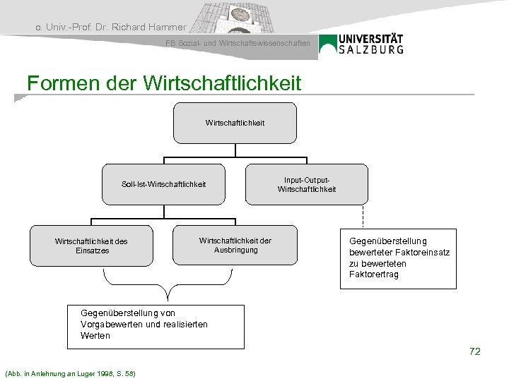 o. Univ. -Prof. Dr. Richard Hammer FB Sozial- und Wirtschaftswissenschaften Formen der Wirtschaftlichkeit Soll-Ist-Wirtschaftlichkeit