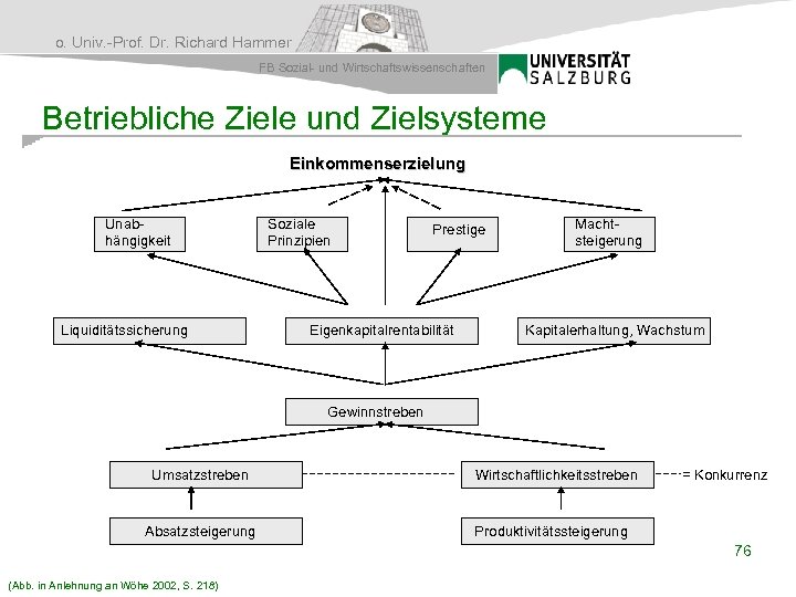 o. Univ. -Prof. Dr. Richard Hammer FB Sozial- und Wirtschaftswissenschaften Betriebliche Ziele und Zielsysteme