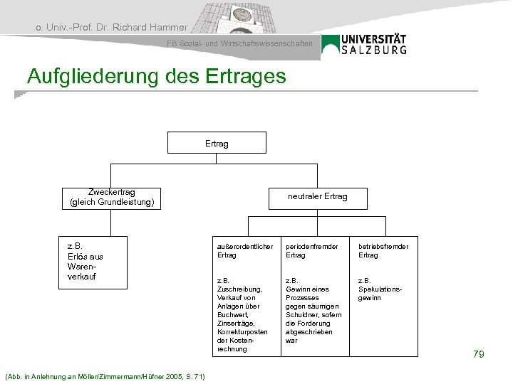 o. Univ. -Prof. Dr. Richard Hammer FB Sozial- und Wirtschaftswissenschaften Aufgliederung des Ertrag Zweckertrag