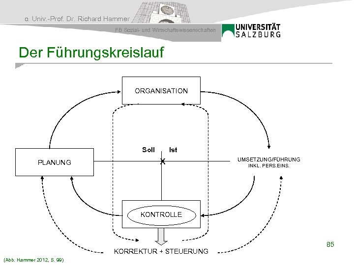 o. Univ. -Prof. Dr. Richard Hammer FB Sozial- und Wirtschaftswissenschaften Der Führungskreislauf ORGANISATION Soll
