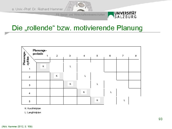 o. Univ. -Prof. Dr. Richard Hammer FB Sozial- und Wirtschaftswissenschaften Planungszyklus Die „rollende“ bzw.