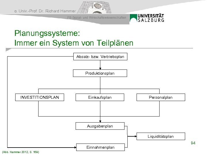 o. Univ. -Prof. Dr. Richard Hammer FB Sozial- und Wirtschaftswissenschaften Planungssysteme: Immer ein System