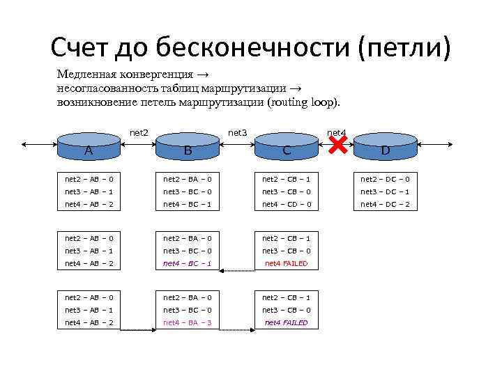 Счет до бесконечности (петли) Медленная конвергенция → несогласованность таблиц маршрутизации → возникновение петель маршрутизации