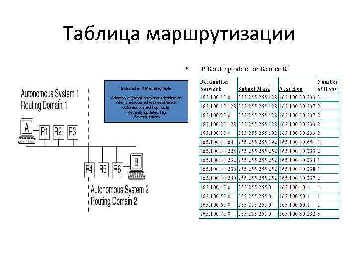 Таблица маршрутизации • Included in RIP routing table -Address of (net/subnet/host) destination -Metric associated