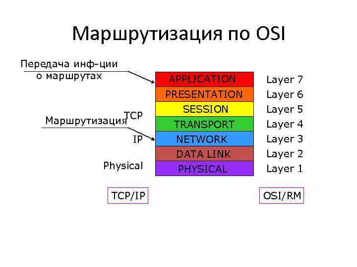 Маршрутизация по OSI Передача инф-ции о маршрутах APPLICATION TCP Маршрутизация IP Physical TCP/IP PRESENTATION