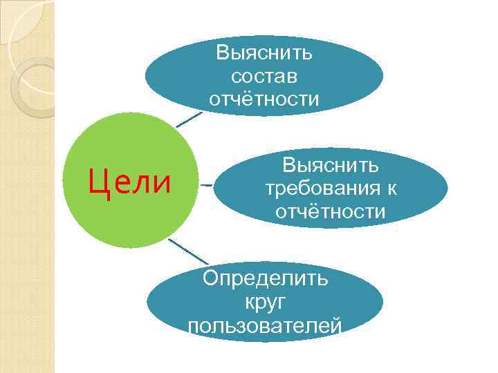 Выяснить состав отчётности Цели Выяснить требования к отчётности Определить круг пользователей 