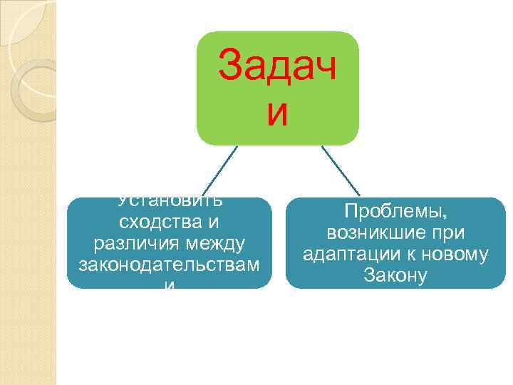 Задач и Установить сходства и различия между законодательствам и Проблемы, возникшие при адаптации к