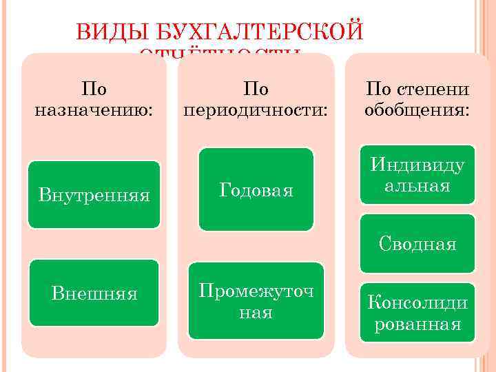 ВИДЫ БУХГАЛТЕРСКОЙ ОТЧЁТНОСТИ По назначению: Внутренняя По периодичности: По степени обобщения: Годовая Индивиду альная