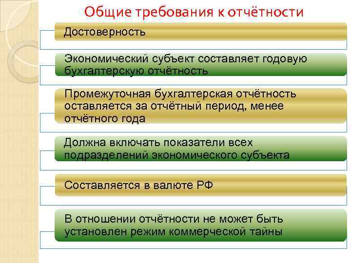 Общие требования к отчётности Достоверность Экономический субъект составляет годовую бухгалтерскую отчётность Промежуточная бухгалтерская отчётность