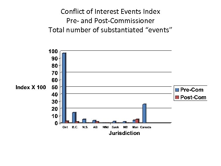 Conflict of Interest Events Index Pre- and Post-Commissioner Total number of substantiated “events” 