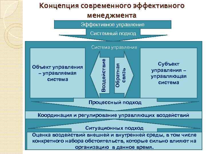 Сущность и характерные черты современного менеджмента презентация