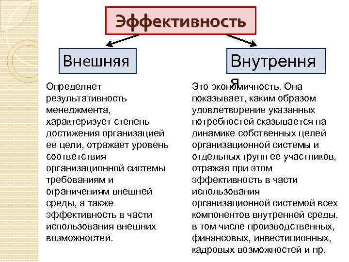 Эффективность Внешняя Определяет результативность менеджмента, характеризует степень достижения организацией ее цели, отражает уровень соответствия