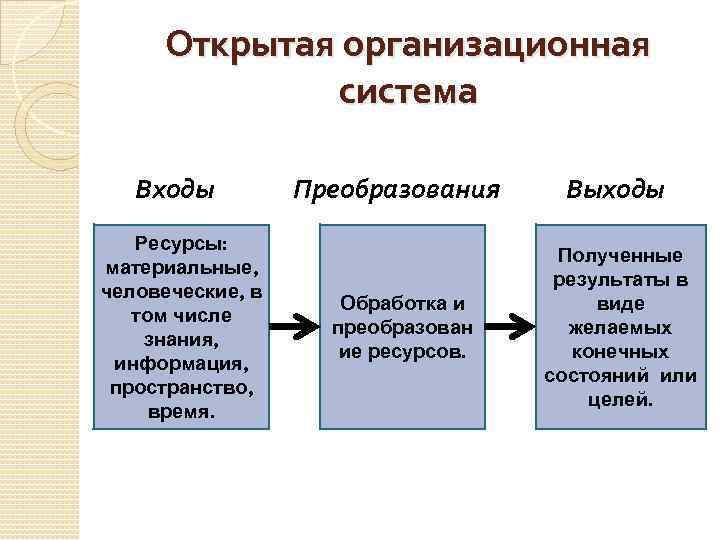 Открытая организационная система Входы Ресурсы: материальные, человеческие, в том числе знания, информация, пространство, время.
