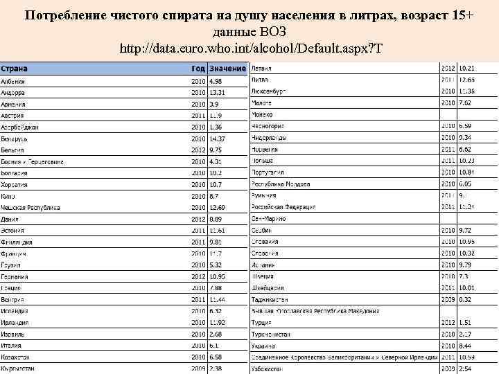 Потребление чистого спирата на душу населения в литрах, возраст 15+ данные ВОЗ http: //data.